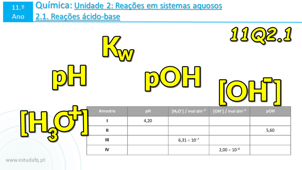 11.º | Q2.1. Reações ácido-base | pH | pOH | Kw | [H3O+] | [OH-] | Resolução exercícios